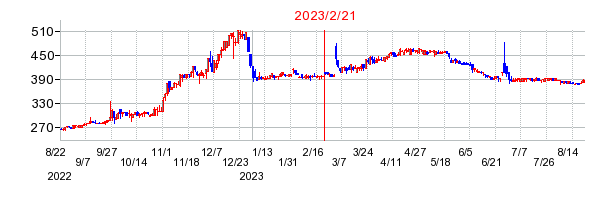 2023年2月21日 15:00前後のの株価チャート